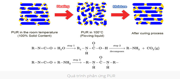KEO PUR ADHESIVE là gì?